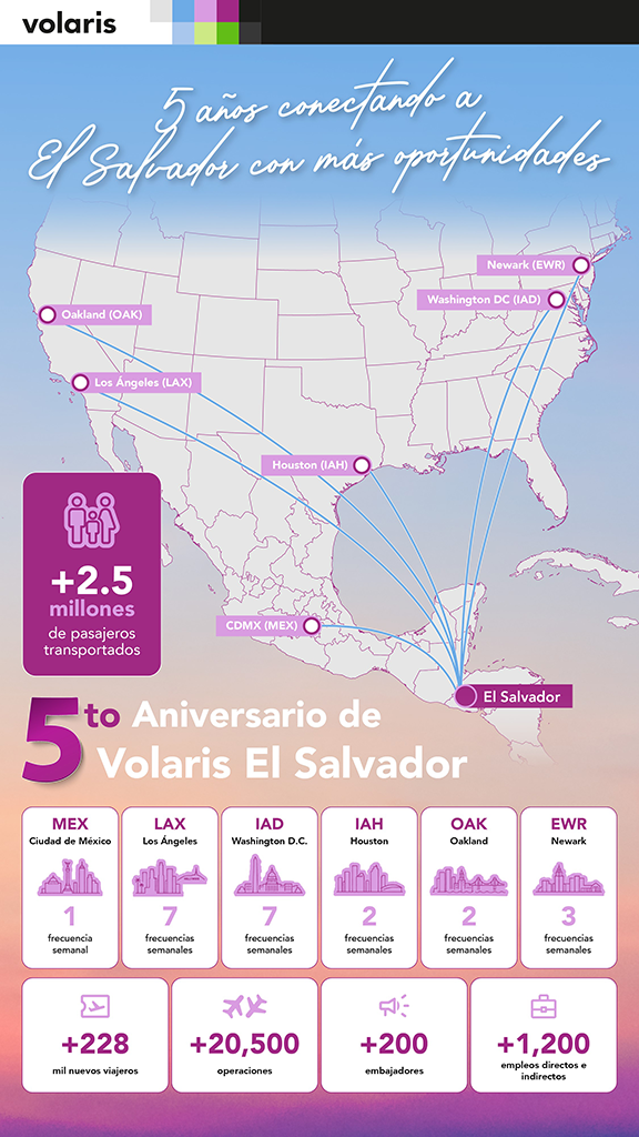 Volaris celebra cinco años como la aerolínea de nuestro país